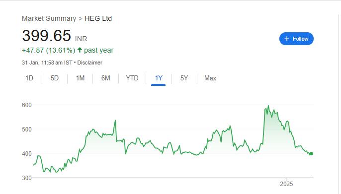 HEG Share Price Chart