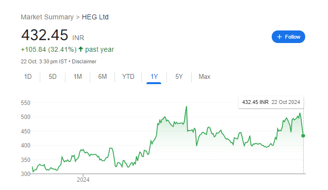 HEG Share Price Chart