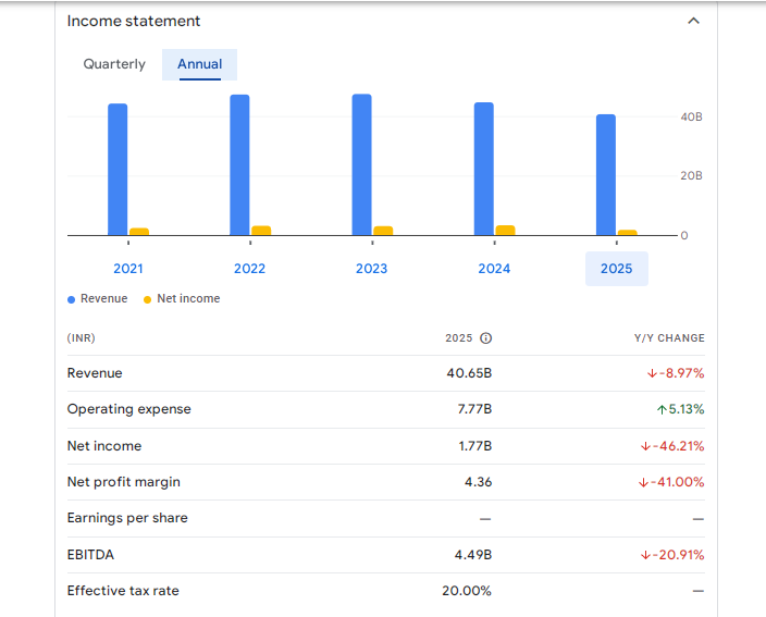 HFCL Ltd Financial