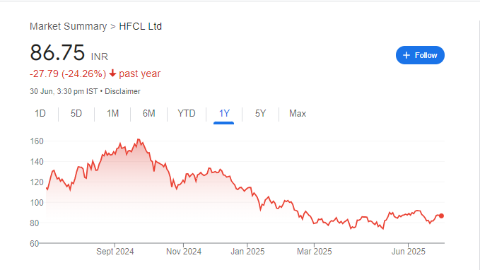 HFCL Share Price Chart