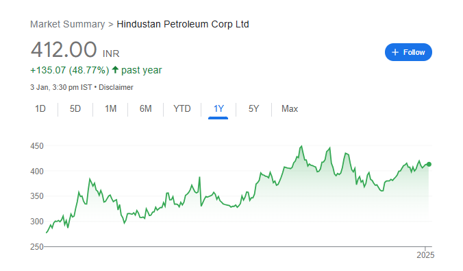 HPCL Share Price Chart