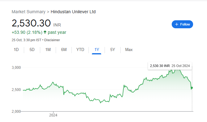 HUL Share Price Chart