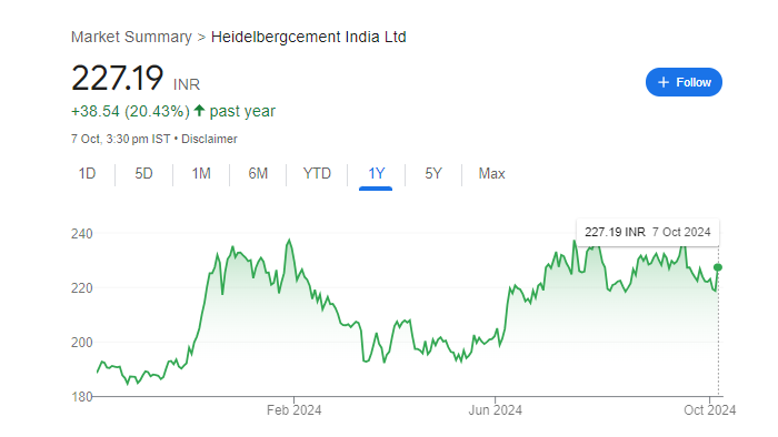 Heidelberg Share Price Chart