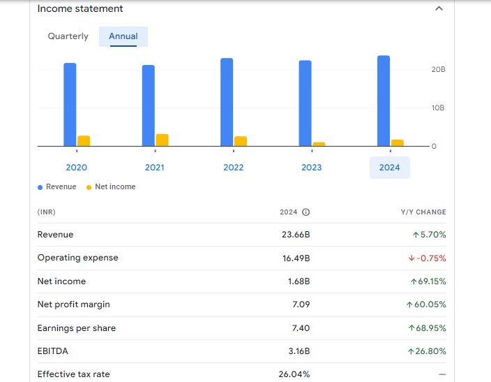 Heidelbergcement India Ltd Financials