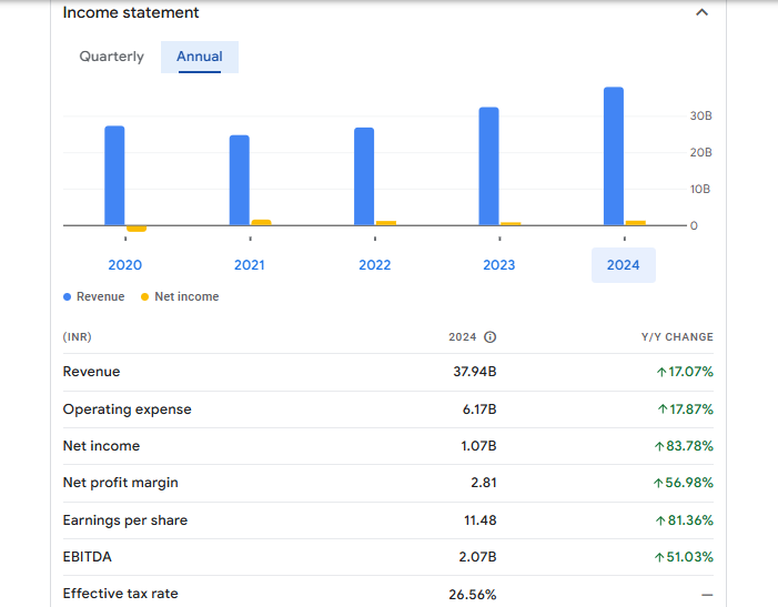 Heritage Foods Ltd Financials