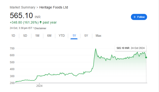 Heritage Foods Share Price Chart