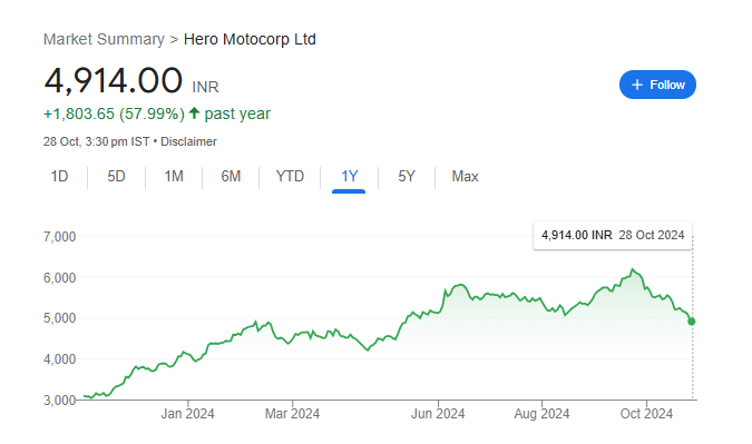 Hero MotoCorp Share Price Chart