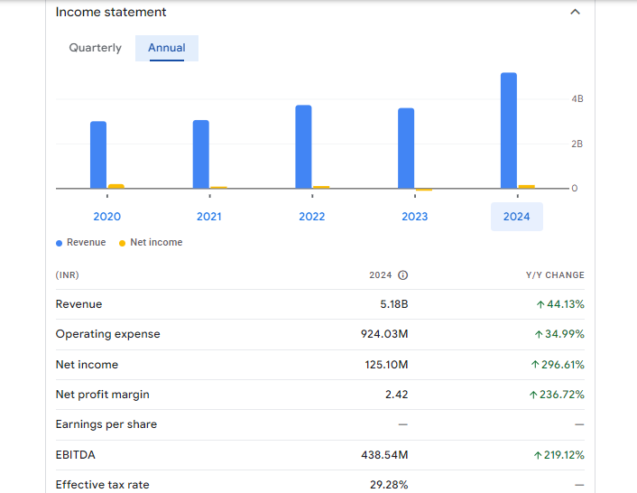 Hind Rectifiers Ltd Financials