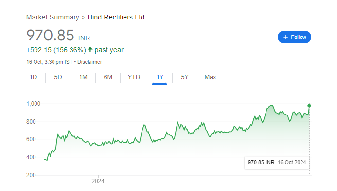 Hind Rectifiers Share Price Chart