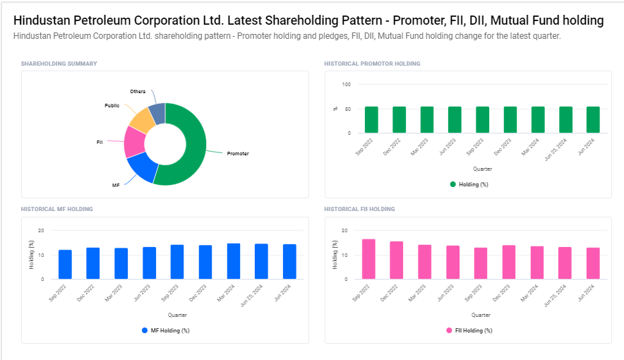 Hindustan Petroleum Corp Ltd Shareholding Pattern