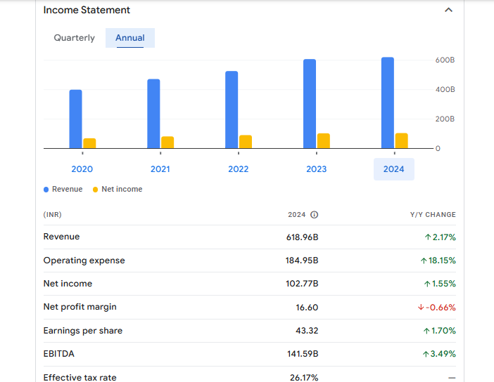 Hindustan Unilever Ltd Financials