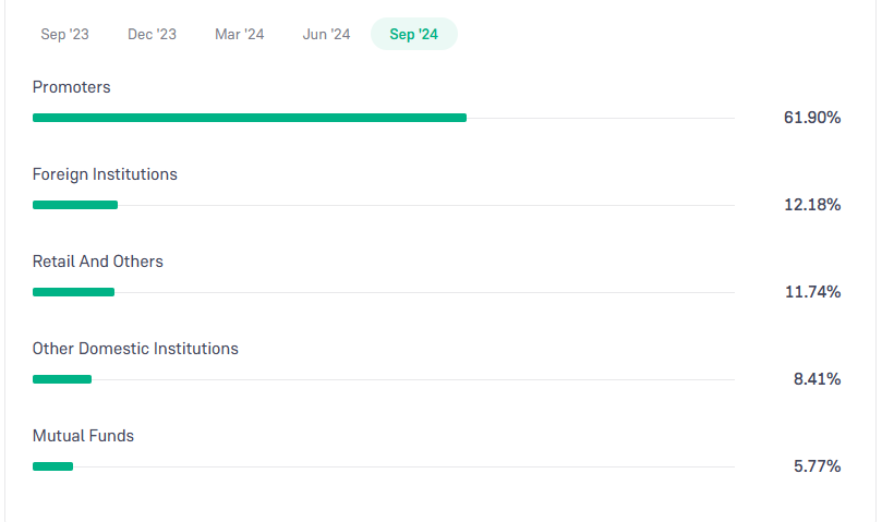 Hindustan Unilever Ltd Shareholding Pattern