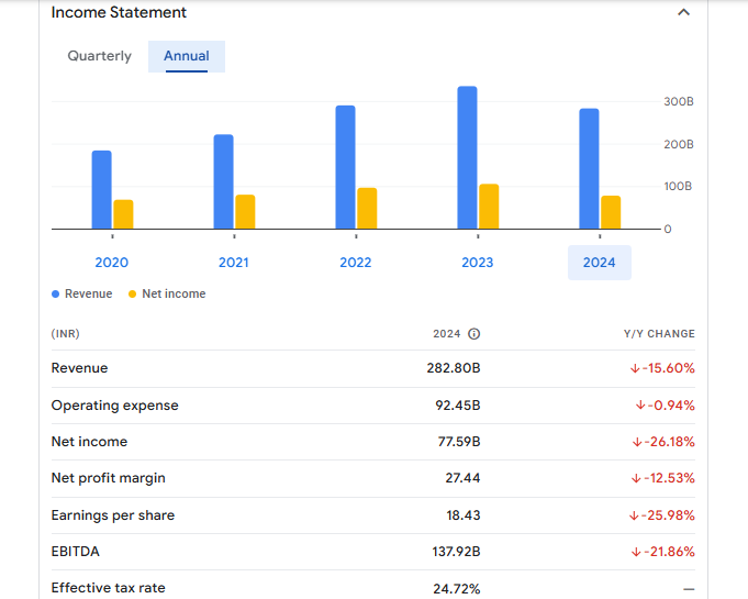 Hindustan Zinc Ltd Financials