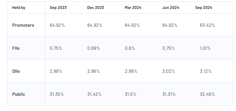 Hindustan Zinc Ltd Shareholding Pattern