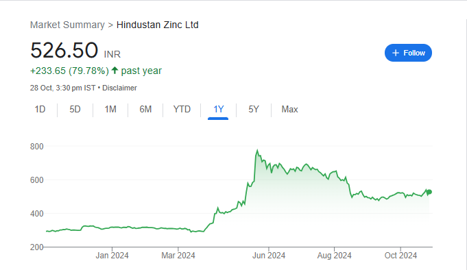 Hindustan Zinc Share Price Chart