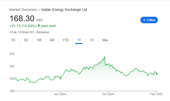 IEX Share Price Chart