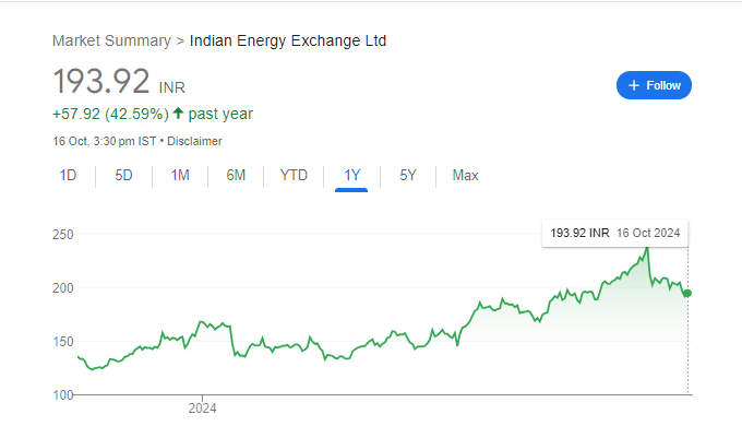 IEX Share Price Chart