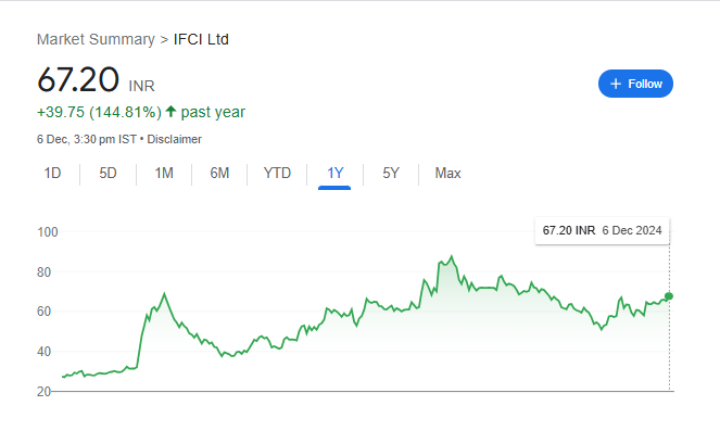 IFCI Share Price Chart