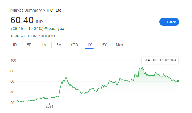 IFCI Share Price Chart