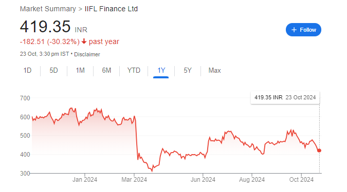 IIFL Share Price Chart