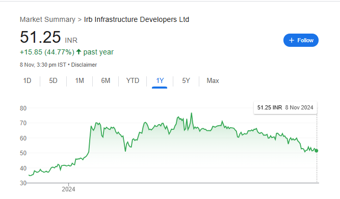 IRB Infra Share Price Chart