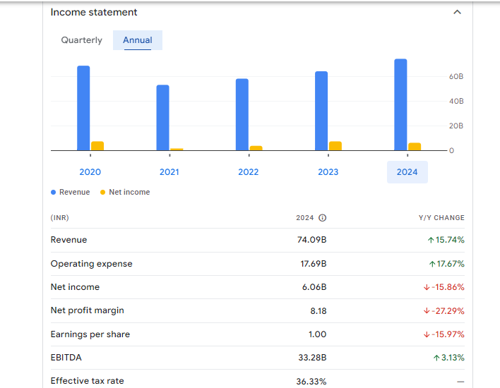 IRB Infrastructure Developers Ltd Financials