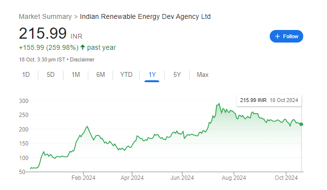 IREDA Share Price Chart