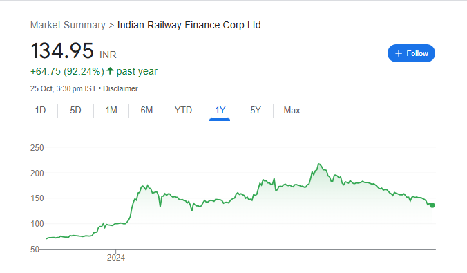 IRFC Share Price Chart