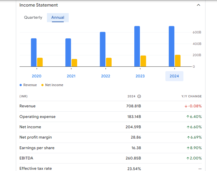 ITC Ltd Financials