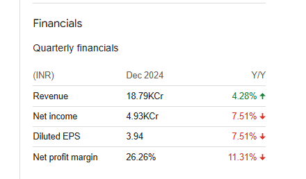ITC Ltd Quarterly Financials