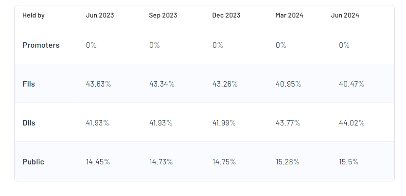 ITC Ltd Shareholding Pattern