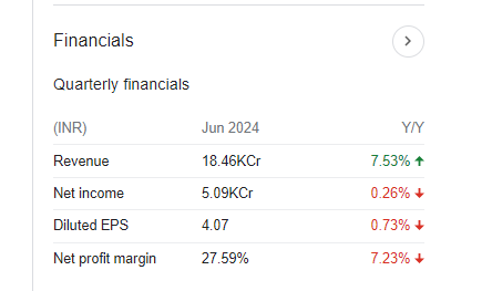 ITC Quarterly Financials