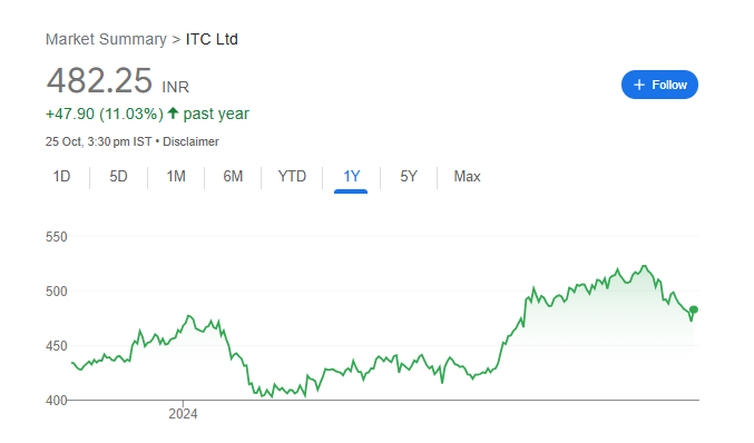 ITC Share Price Chart