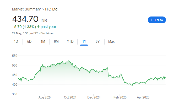 ITC Share Price Chart