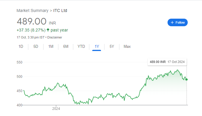 ITC Share Price Chart