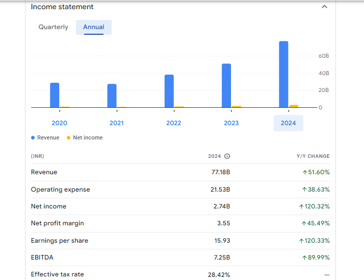 ITD Cementation India Ltd Financials