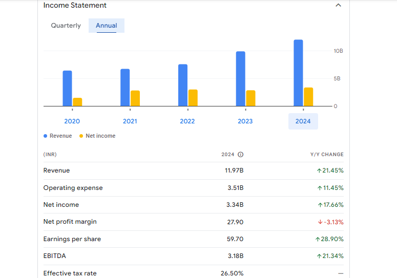 IndiaMART InterMESH Ltd Financials