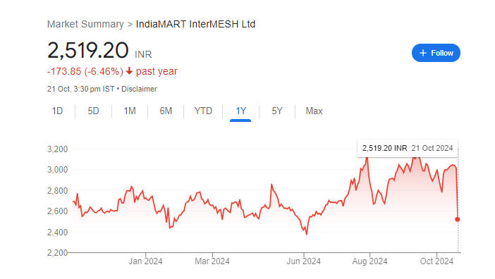 IndiaMART Share Price Chart