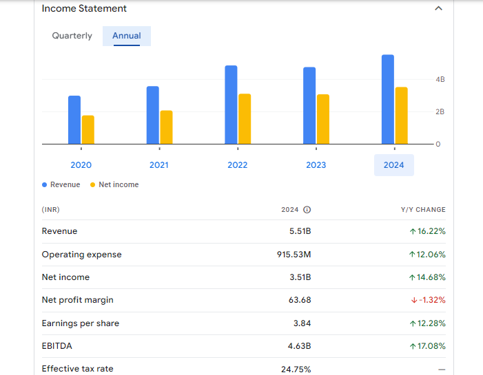 Indian Energy Exchange Ltd Financials