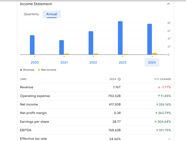 Indian Oil Corporation Ltd Financials