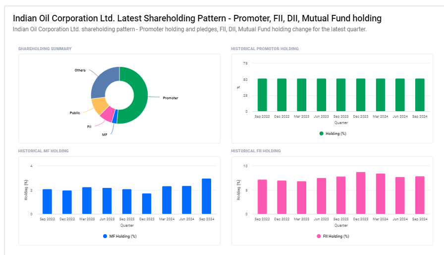 Indian Oil Corporation Ltd Shareholding Pattern