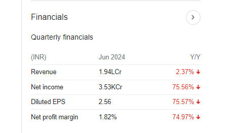 Indian Oil Quarterly Financials