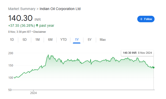 Indian Oil Share Price Chart