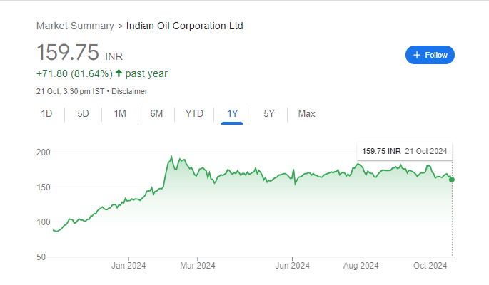 Indian Oil Share Price Chart