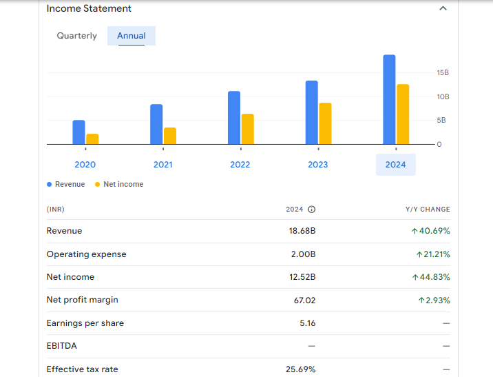 Indian Renewable Energy Dev Agency Ltd Financials