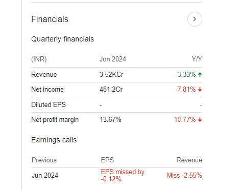 Indraprastha Gas Limited Quarterly Financials