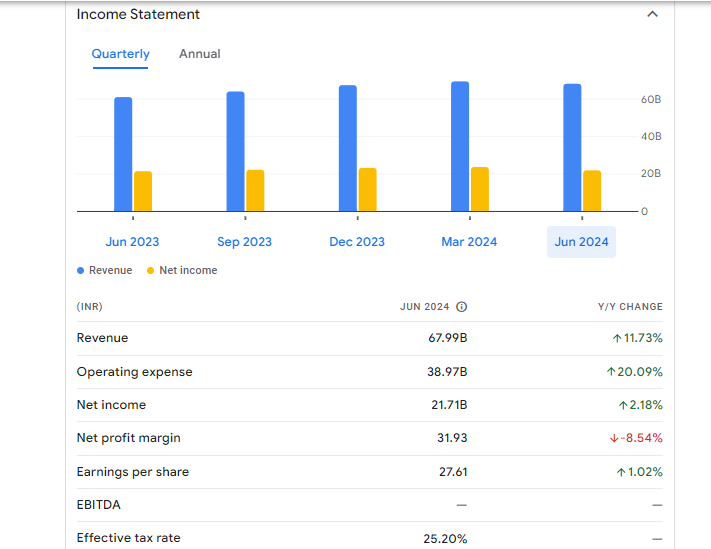 IndusInd Bank Ltd Financials