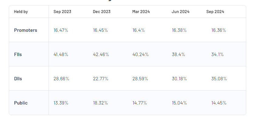 IndusInd Bank Ltd Shareholding Pattern