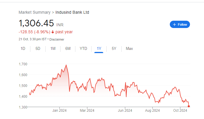 IndusInd Bank Share Price Chart