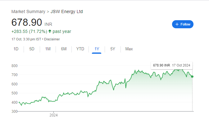 JSW Energy Share Price Chart